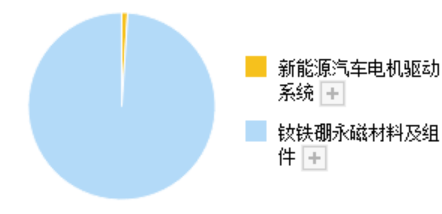 供應新能源汽車核心部件的龍頭,業績漲115%_上市公司