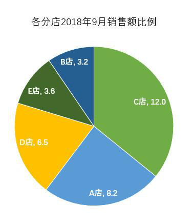 ppt如何做饼图动画 2a3428f806aa4cfeb02c29288fbce1b4.png