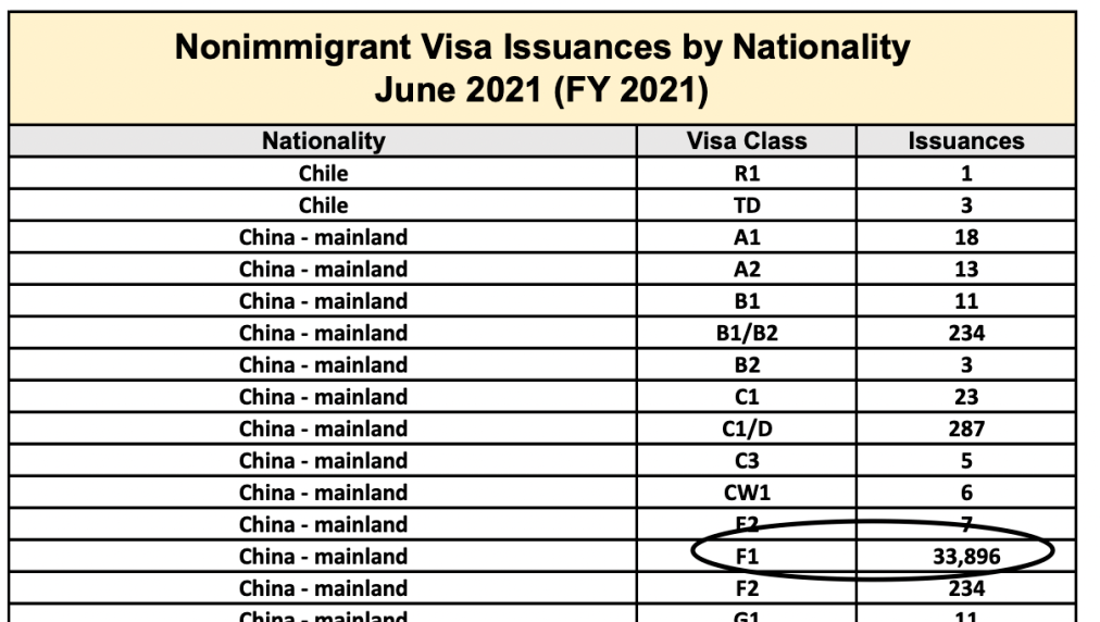 高于|美国务院发布5、6月F1签证数据：中国学生获得签证量明显高于去年