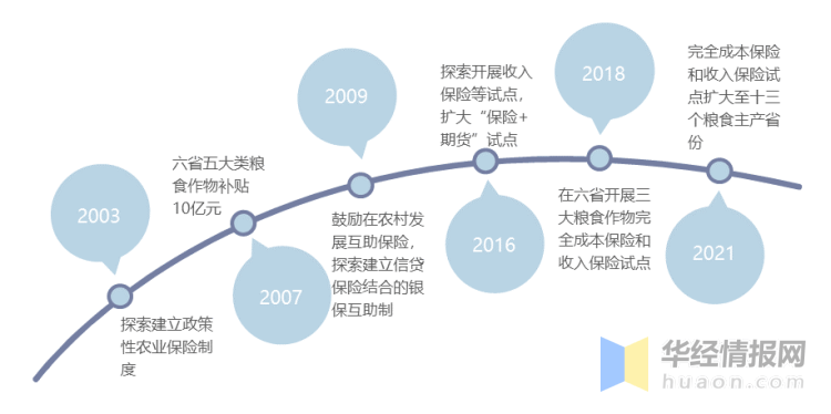 中国农业保险行业发展现状及趋势分析农业保险未来可期图