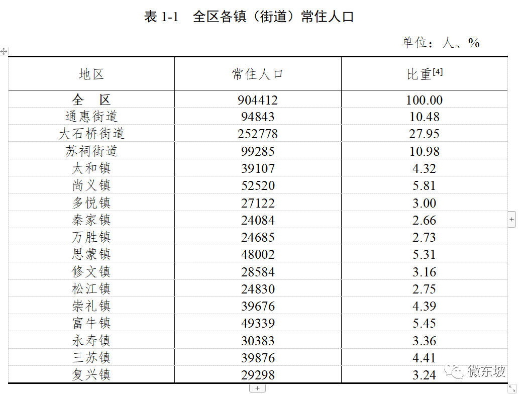 第七次人口普查数据_镇江人 即日起,点名(3)