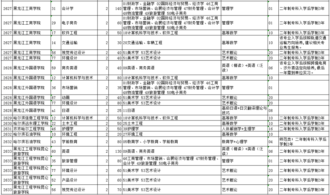 微信|2021年黑龙江专升本招生计划人数！