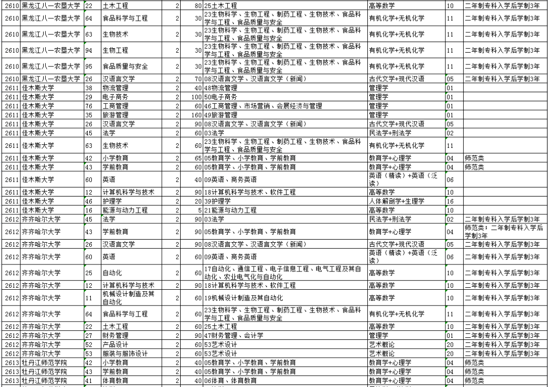 微信|2021年黑龙江专升本招生计划人数！