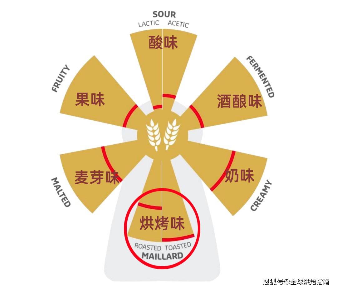 麵包也有風味輪了？教你打造消費者最愛的六大麵包風味！ 熱愛美食 第27张