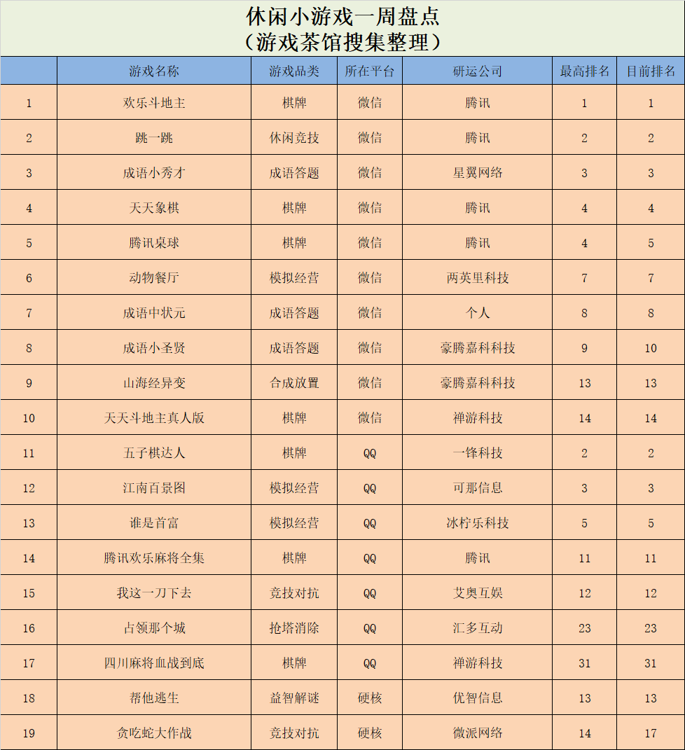 榜单|H5版《江南百景图》进入前三，字节代理奥运游戏跻身榜单前列 | 休闲新游周报