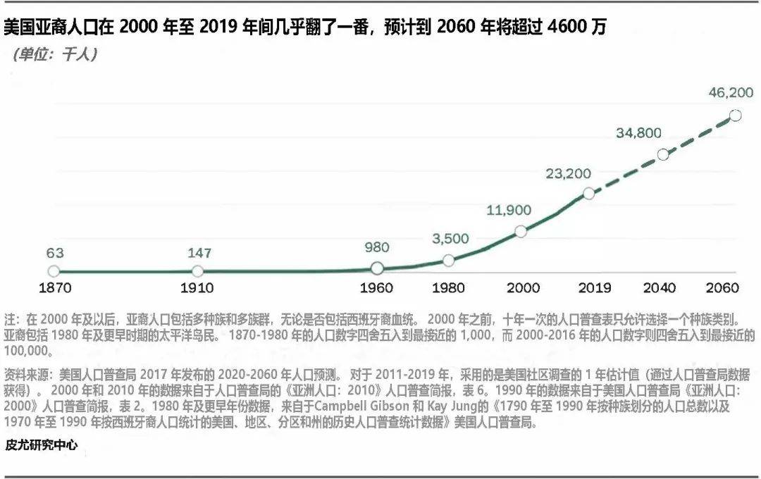 美国的人口_关于美国人口你不知道的事实,让全世界都羡慕(3)