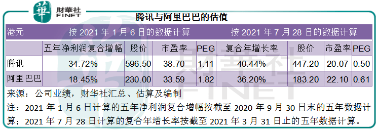 財華聚焦|資本潮退？大廠的估值邏輯是否有變 科技 第6張