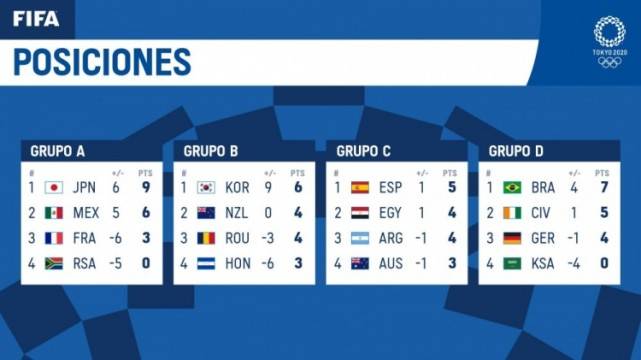 瓦伦西亚|奥运男足观察：欧洲仅1队晋级8强 韩国队战意最强