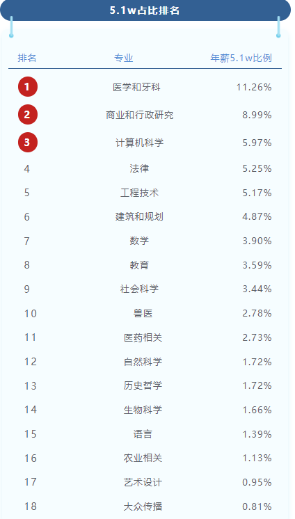 专业工资排行_重磅|最新毕业生薪资大起底——在英国读这些专业“钱”途无量!