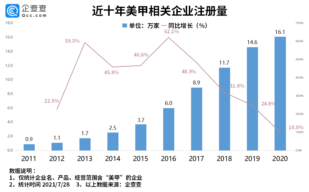 109 1 上半年美甲企业数量大增 相关