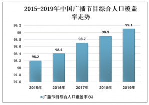 人口节目_2019年全国广播节目综合人口覆盖率及各地区排行统计分析