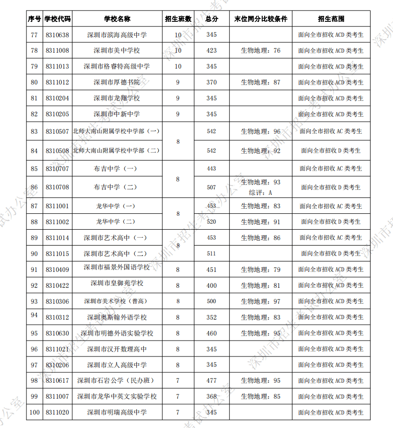 2021深圳中考录取分数线汇总(公办民办高中 中职)