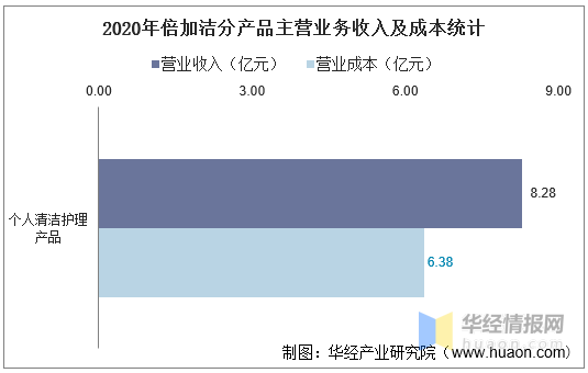 2016-2020年倍加潔總資產,總負債,營業收入,營業成本及淨利潤統計