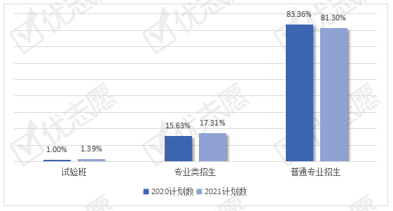 试验班|2021年全国实验班和专业类招生计划分析：工科试验班为主流