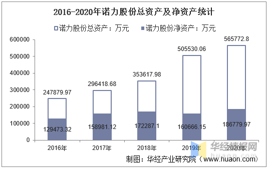 2016-2020年诺力股份总资产、总负债、营业收入、营业成本及净利润统计57u