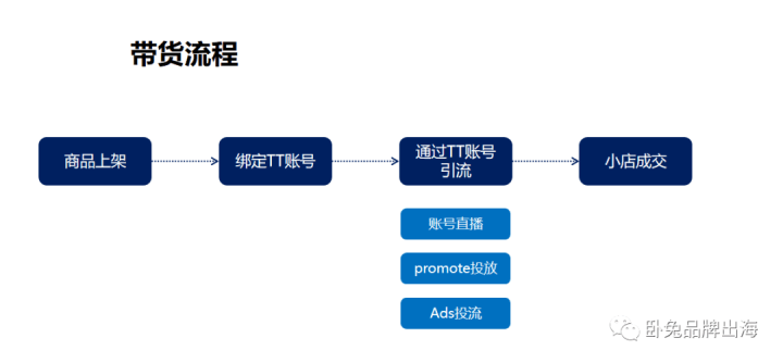 直播账号出售流程图