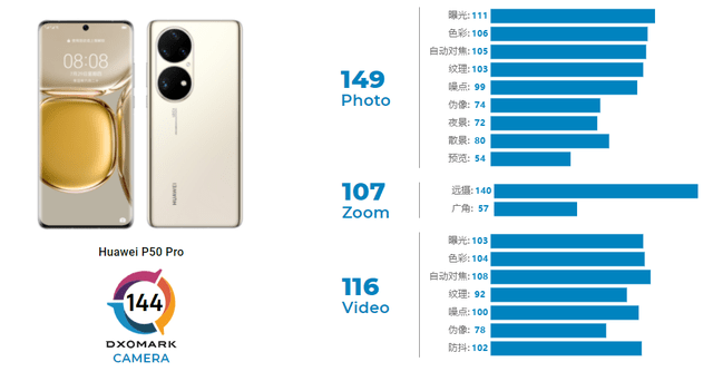 dxomark排行_最新DXOMARKCamera排行出炉,华为P50Pro总分144分,稳居第...
