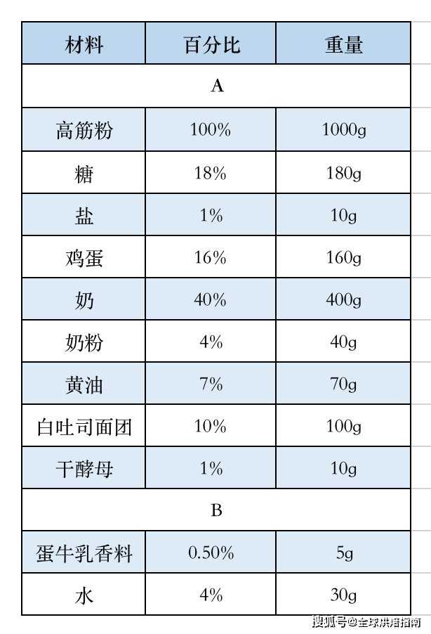 藝術麵包無用？廣州女孩借藝術麵包出圈網際網路 熱愛美食 第11张