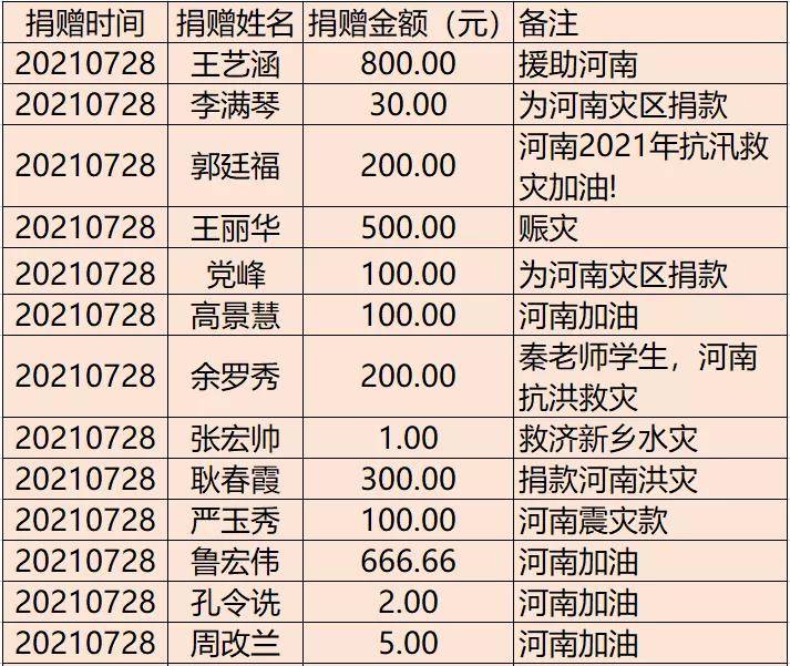 緊急援助河南洪災愛心人士捐贈名單公示六