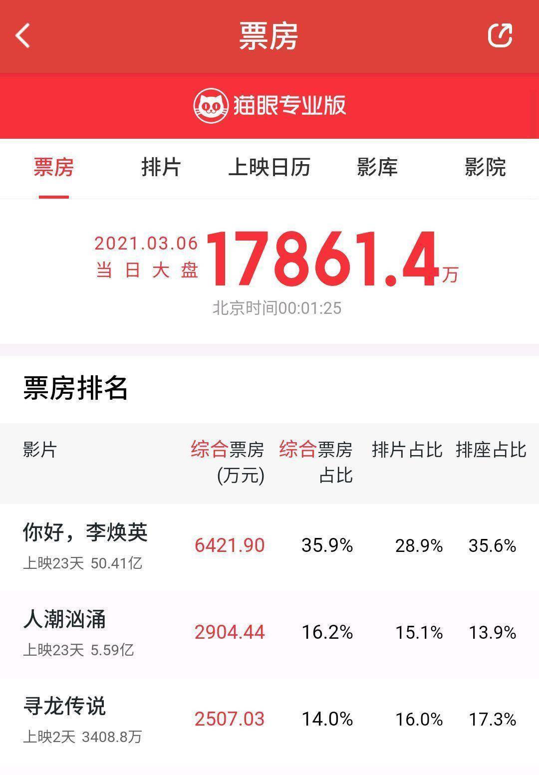 原创刘德华人潮汹涌周六收2904万你好李焕英票房破50亿