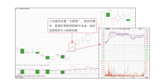 "小阳线"是阳线实体较短,带有短上下影线的k线,表示全天股价波动范围