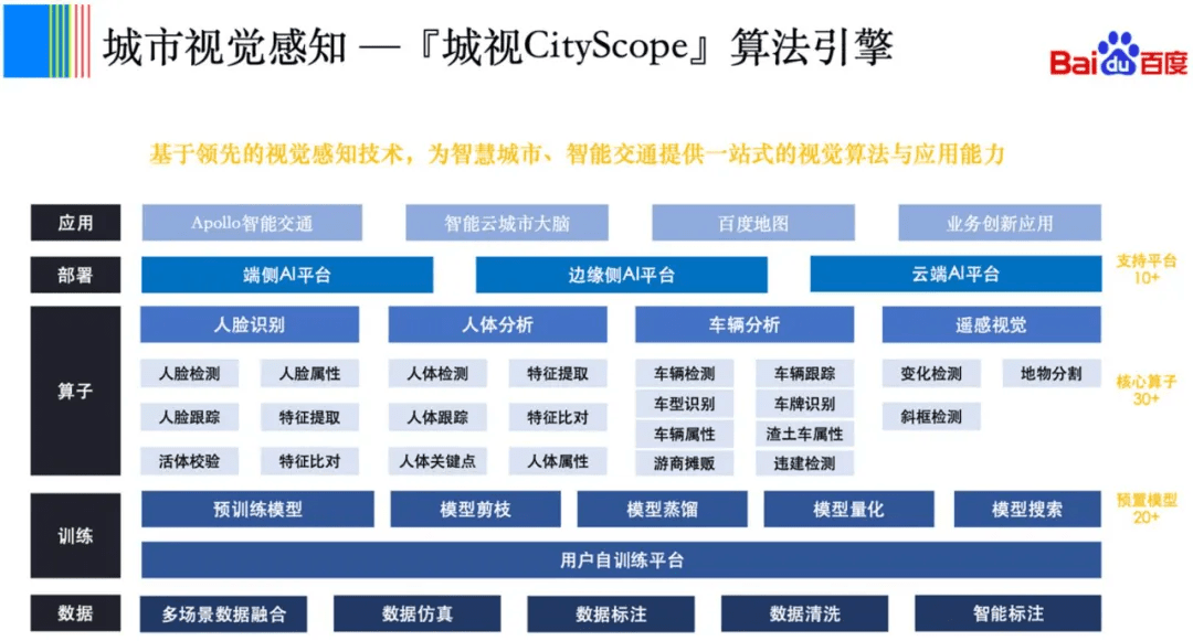 数据|管交通、查违章：10+顶会冠军之后，百度推出城市视觉感知算法引擎