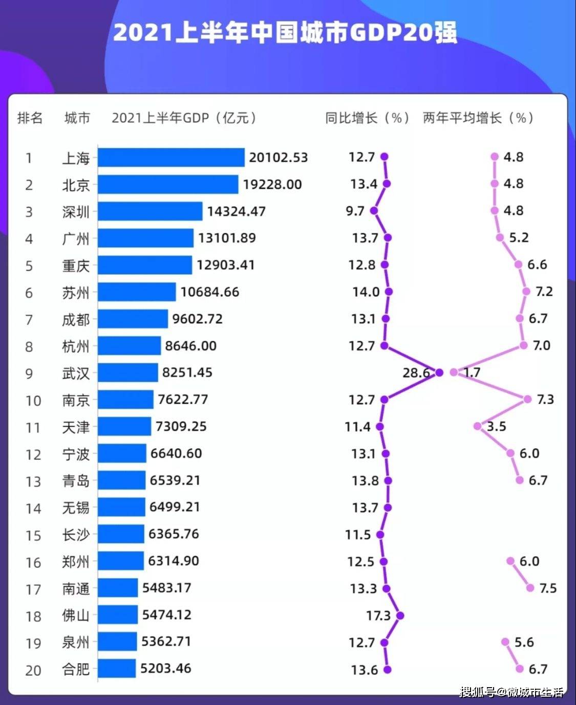 2021上半年中国城市gdp20强出炉!