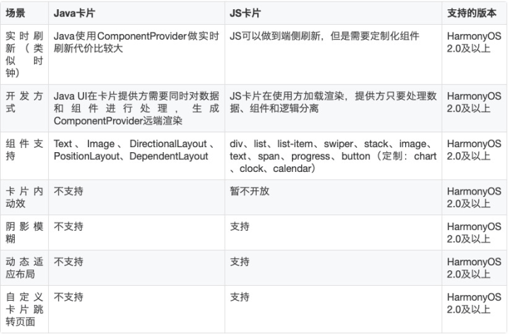 华为鸿蒙项目实操 完整服务卡片项目开发 Text