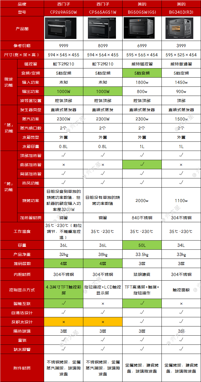 代目|「2021年万字盘点」微蒸烤一体机选购攻略及推荐清单