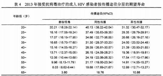寿命|意外感染上了艾滋病HIV到底能活多久？