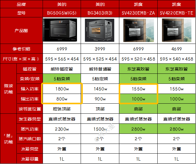 代目|「2021年万字盘点」微蒸烤一体机选购攻略及推荐清单