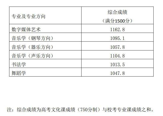 傳媒類院校錄取分數線_2024年中國傳媒大學錄取錄取分數線（所有專業分數線一覽表公布）_傳媒2021錄取分數線