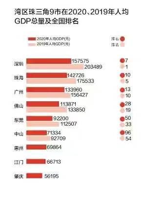 珠海gdp广东省排名2020_2020年广东省各市GDP,广深两市遥遥领先,佛山紧随其后(2)