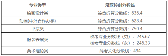 2024年中国传媒大学录取录取分数线（所有专业分数线一览表公布）_传媒类院校录取分数线_传媒2021录取分数线