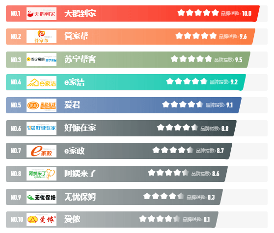 泛亚电竞家政服务十大品牌公布 天鹅到家名列榜首(图1)