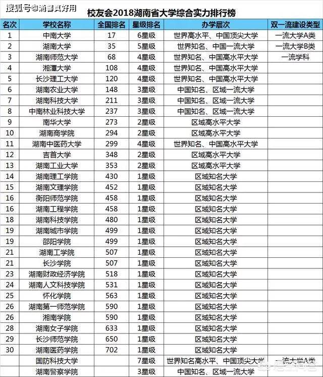2017湖南大学排行榜_UsNews2022世界大学排行榜出炉,湖南大学超中南大学,居湖南第一
