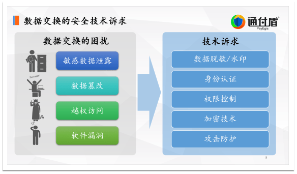 数字|深度｜通付盾关于数字安全技术与信息安全保护的理念、技术研究与创新实践