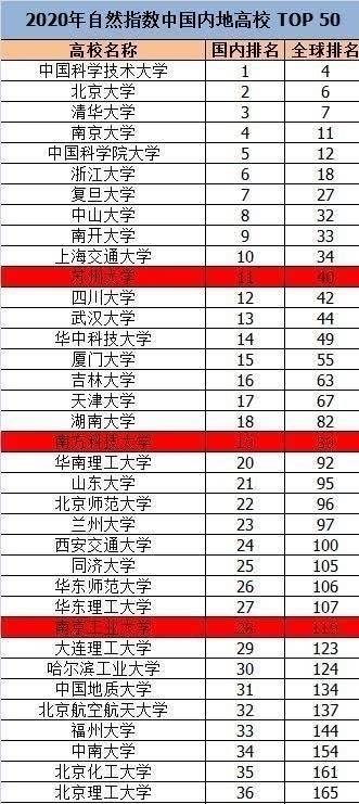 高校排名排行榜_2021高校排名出炉,浙大力压上交、复旦,教育经费表现很亮眼