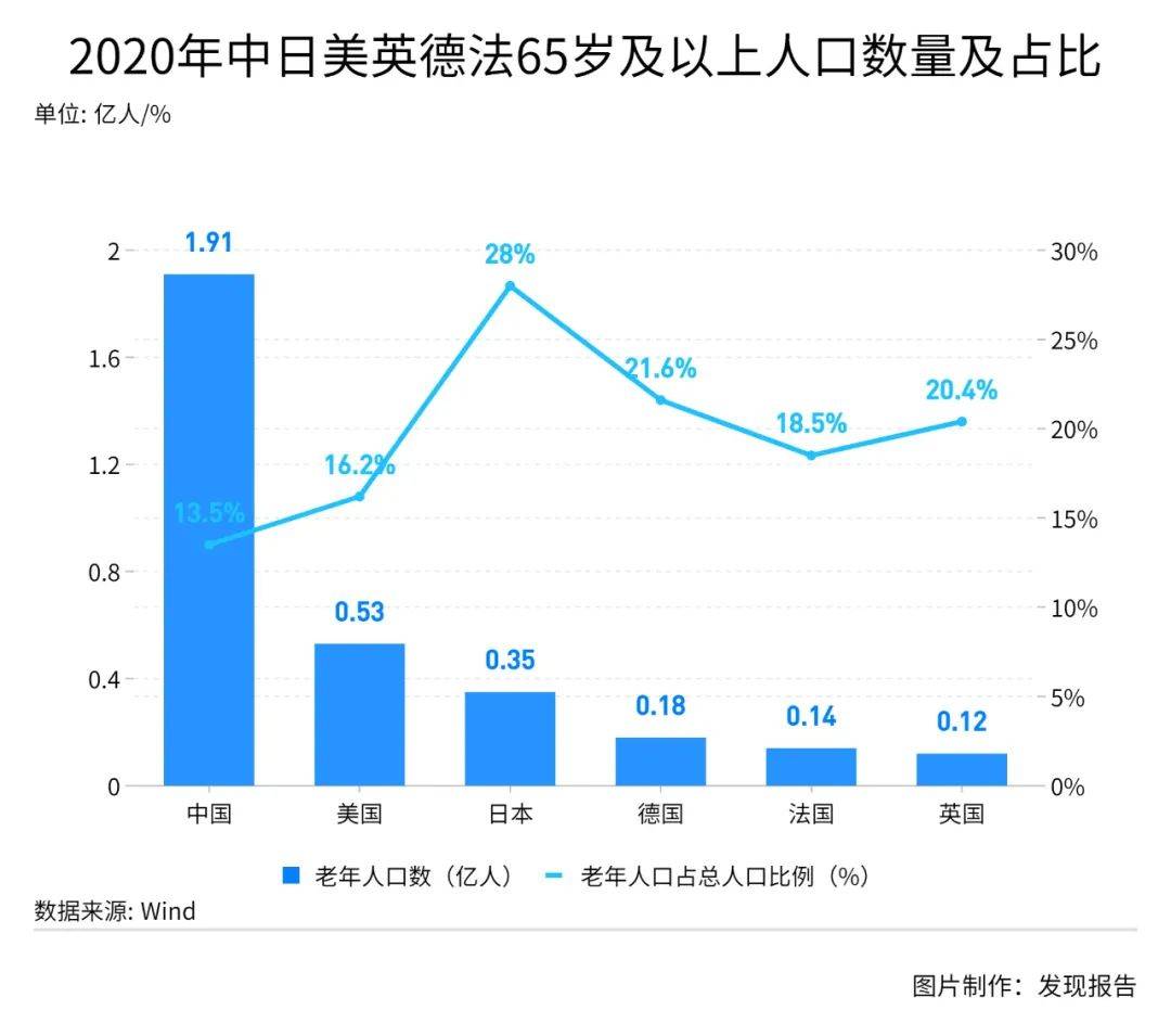 朝阳人口_人口红利结束后的下一朝阳产业是什么 人口老龄化的投资机会分析(2)