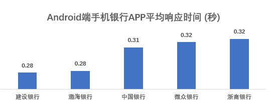 流量|17家企业手机银行APP评测：安卓端流量消耗表现不一 成极致体验最大阻碍