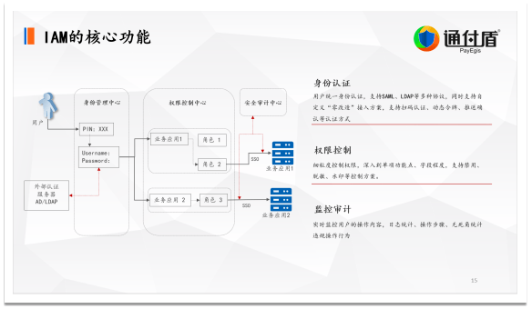 数字|深度｜通付盾关于数字安全技术与信息安全保护的理念、技术研究与创新实践