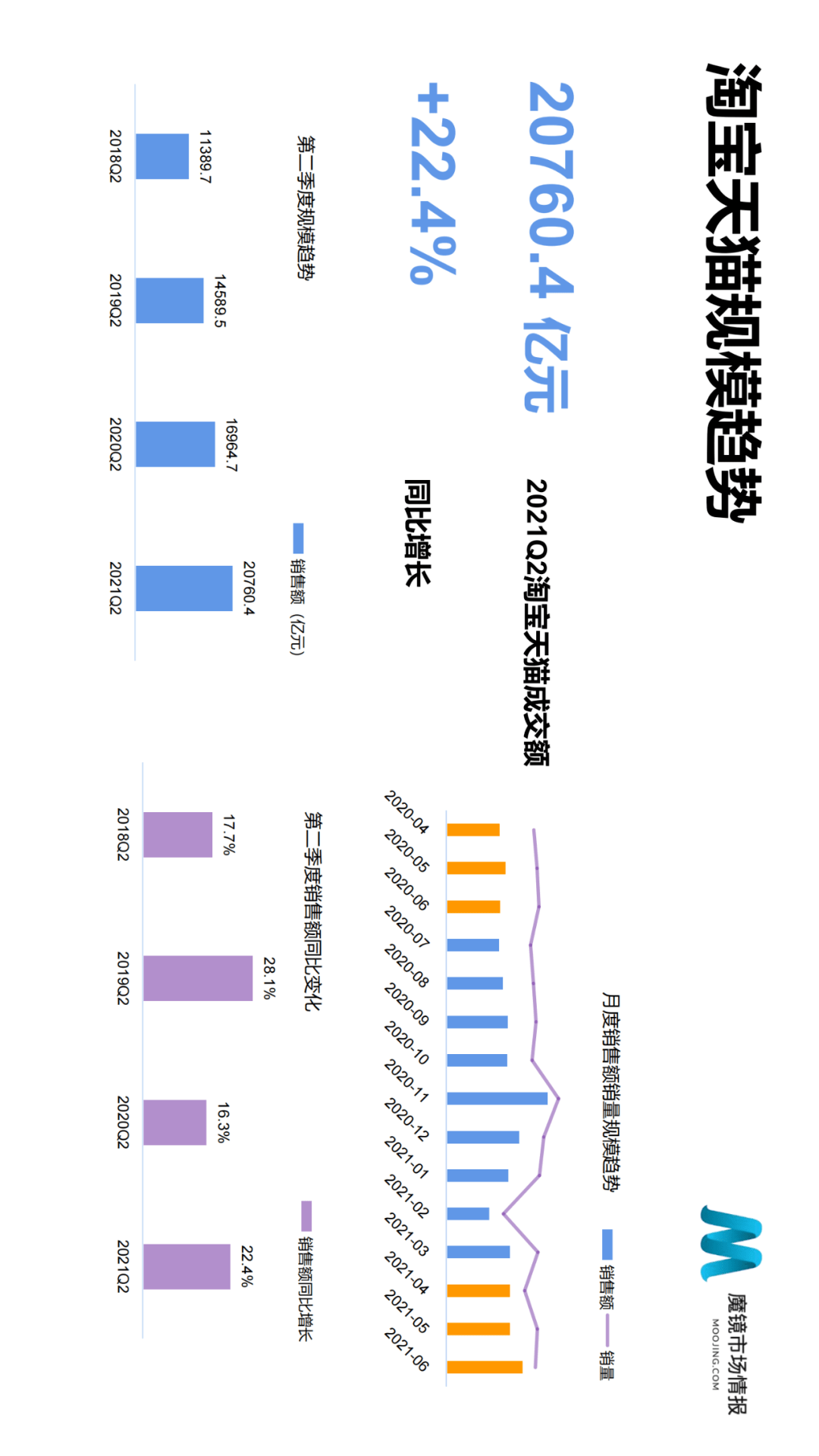 魔镜市场情报发布《2021年Q2中国线上高增长消费市场白皮书》-家电圈官网
