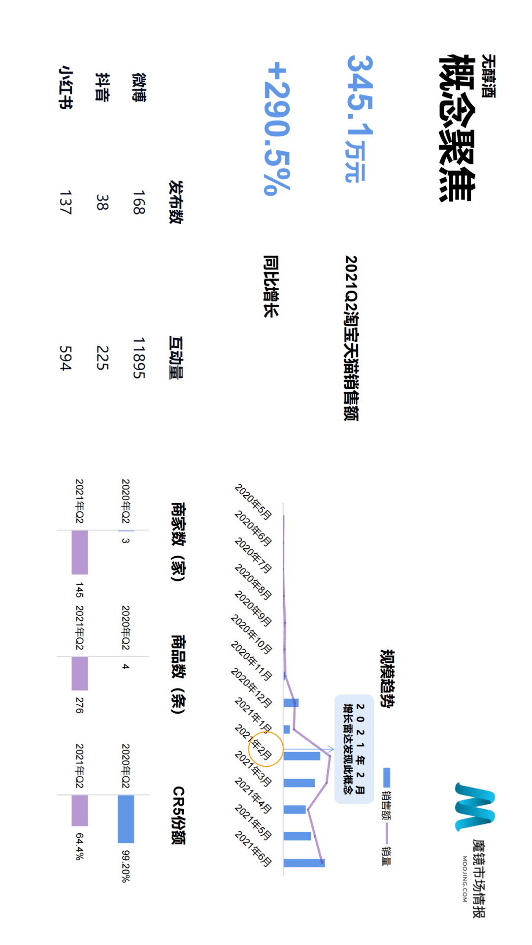 魔镜市场情报发布《2021年Q2中国线上高增长消费市场白皮书》-家电圈官网
