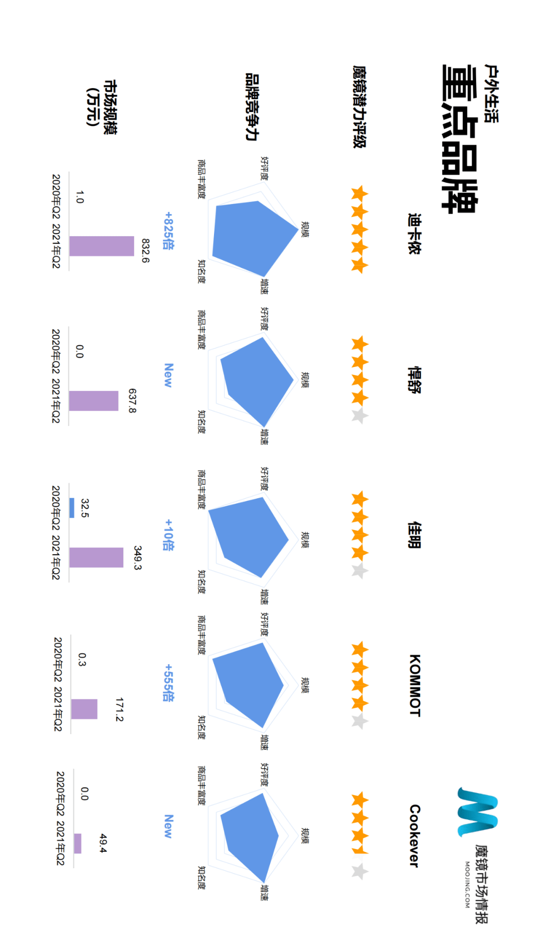 魔镜市场情报发布《2021年Q2中国线上高增长消费市场白皮书》-家电圈官网