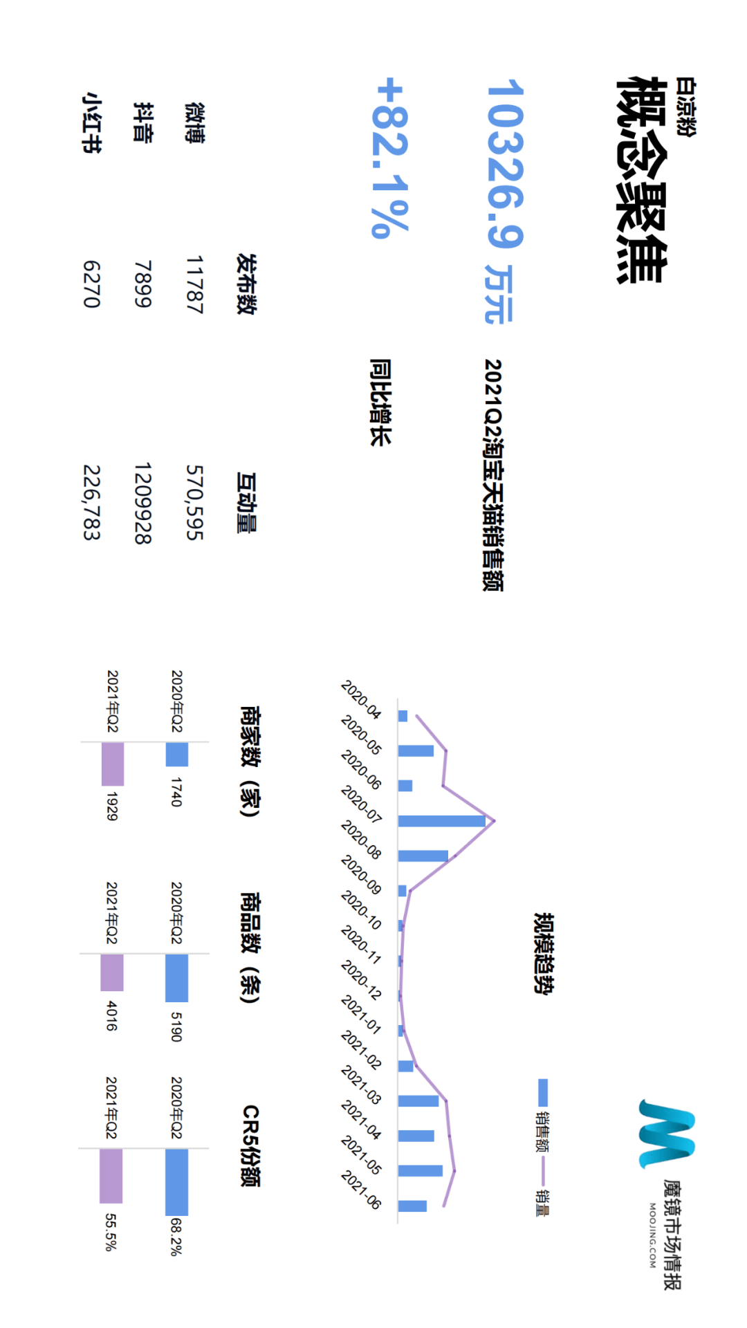 魔镜市场情报发布《2021年Q2中国线上高增长消费市场白皮书》-家电圈官网