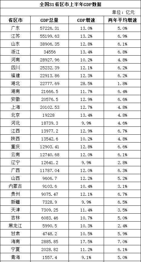 2021年gdp江苏排名_2021年上半年各省市GDP排名 广东还是第一吗(2)