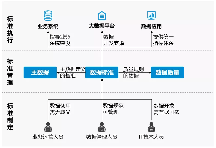 什么是数据标准,如何做好数据标准管理?_业务
