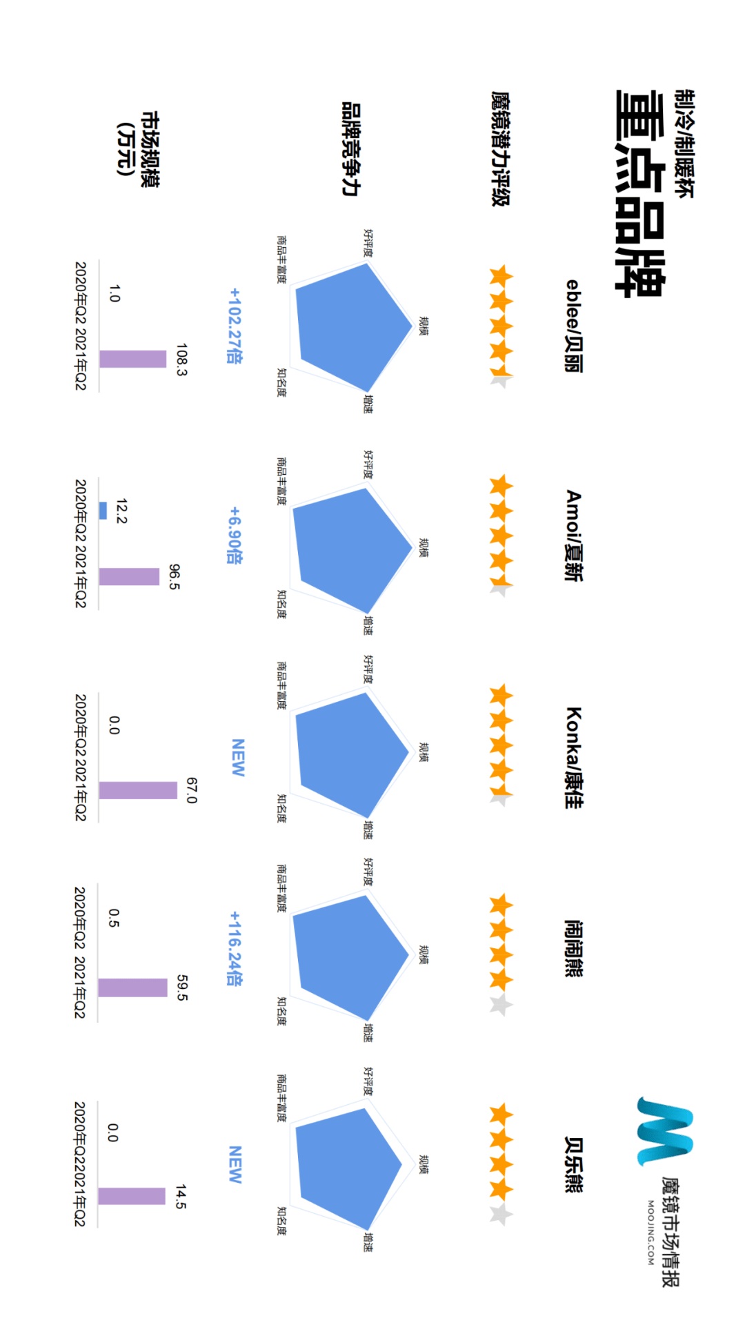 魔镜市场情报发布《2021年Q2中国线上高增长消费市场白皮书》-家电圈官网