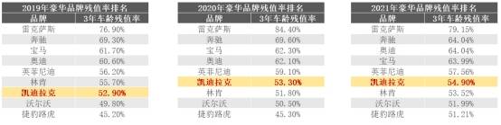 有里有面儿还有保值率 凯迪拉克ct5 年轻人的购车首选 乐惠车