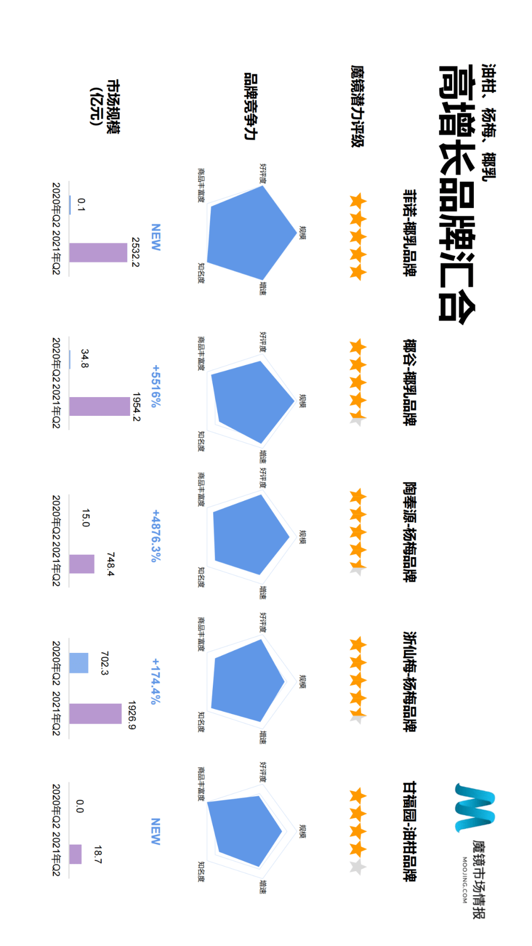 魔镜市场情报发布《2021年Q2中国线上高增长消费市场白皮书》-家电圈官网
